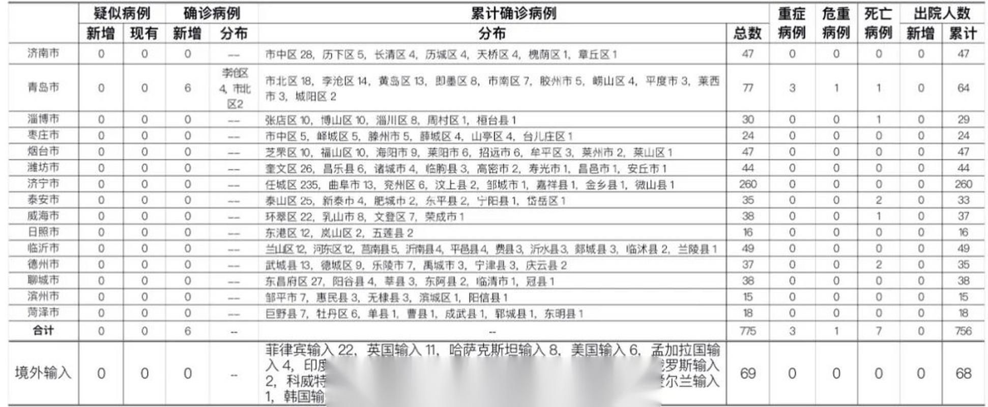 【31省区市新增12例确诊其中本土3例_31省区市新增6例本土确诊】