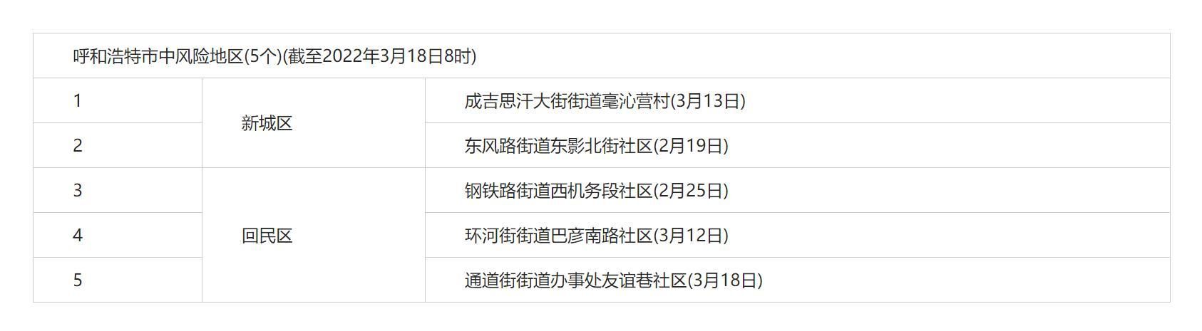 呼和浩特中高风险地区疫情_呼和浩特九种中