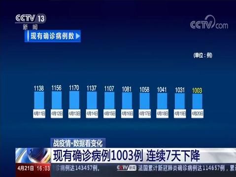 今日疫情有望近7天结束/今日最新疫情数据