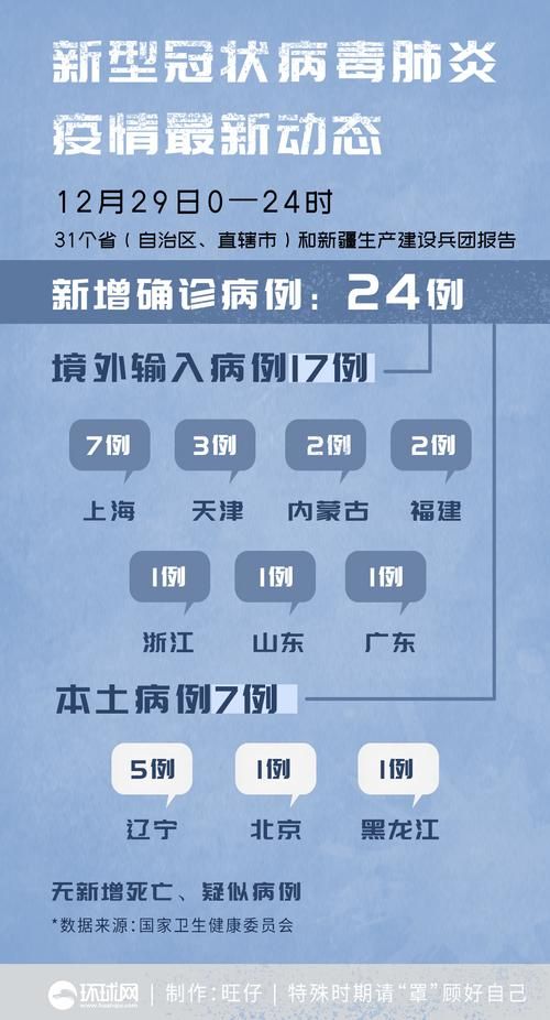 31省份新增确诊2例均为境外输入/31省份新增本土确诊24例