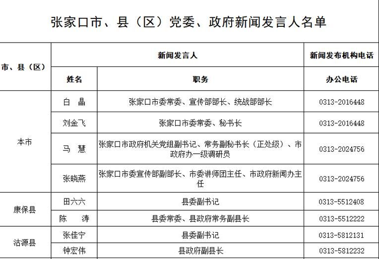 河北张家口尚义县最新通告：所有人员管控区/河北省张家口尚义县领导班子名单