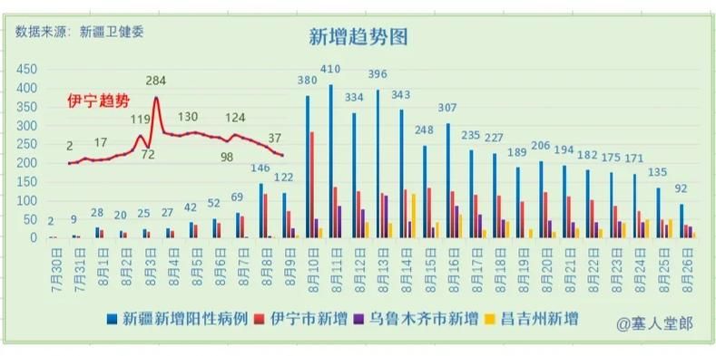  昌吉回族自治州疫情还在新增吗今天:今天疫情情况