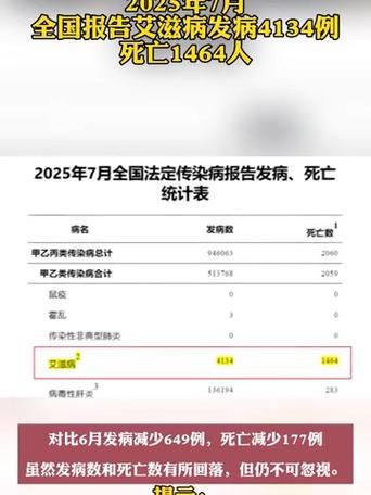 全球新增7例死亡病例涉19省市/全球一年新增130万艾滋病感染者