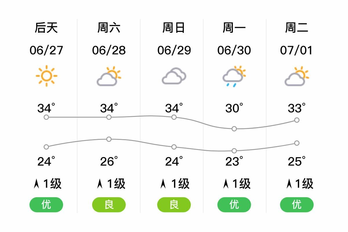 【顺庆区新增15例无症状感染者，从境外抵丽水市_顺庆区15天天气全报告】