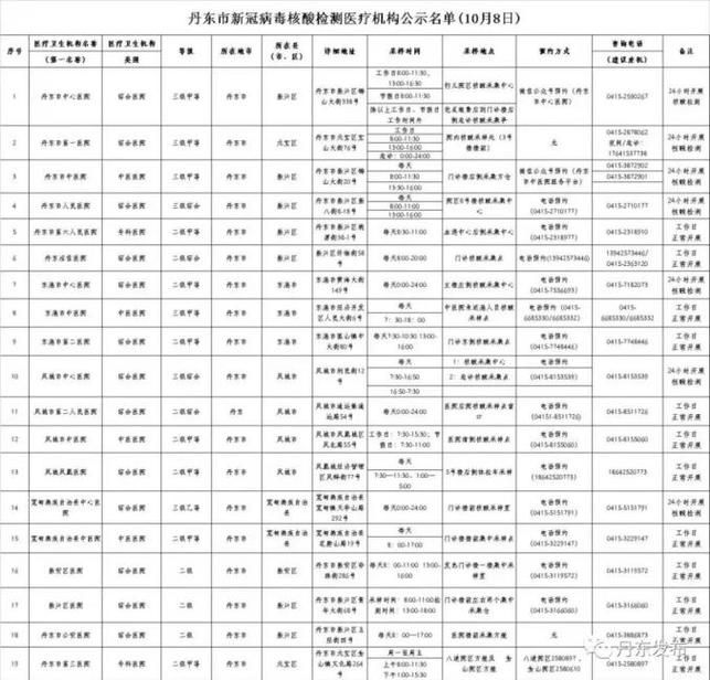  重庆疫情防控中风险地区:重庆疫情防控中风险地区名单