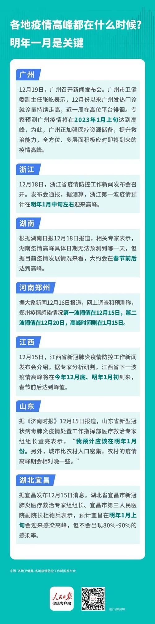 多地疫情高峰感染高峰进度查询:多地提醒 第二波感染小高峰在这几天