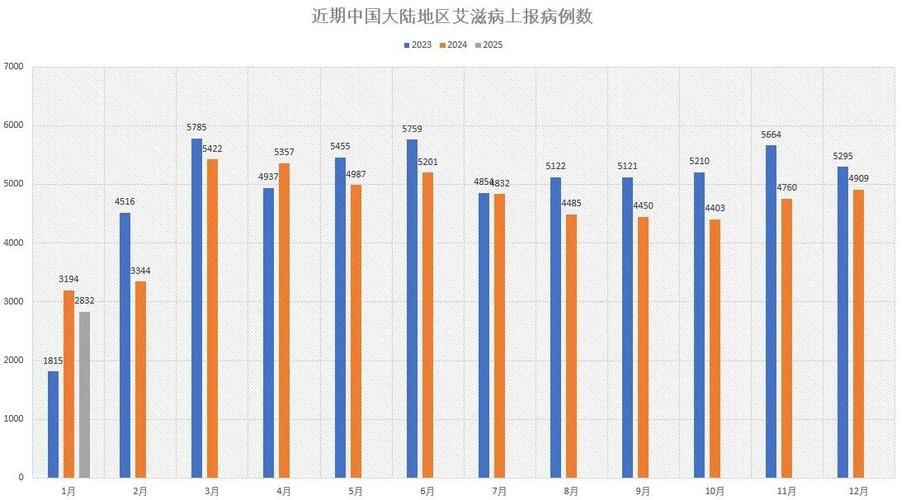 全球新增本土确诊5例/全球新增艾滋病感染者
