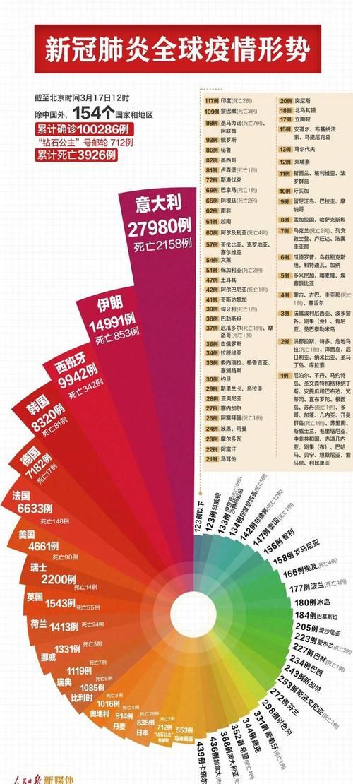 全球新增8例死亡病例涉6省/全球新冠达6亿例