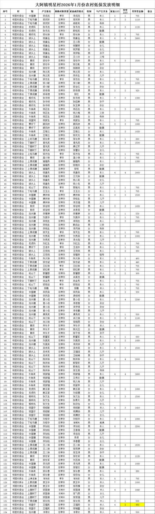  安徽六安舒城县疫情4月3日消息最新:六安2026年舒城县低保abc三类多少钱