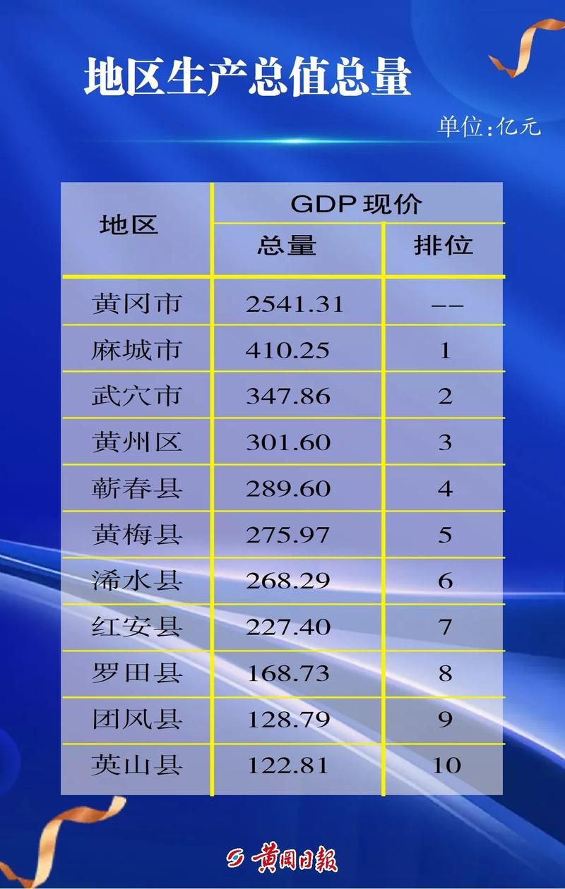 【疫情防控中风险地区!湖北省黄冈市黄梅县,湖北省黄冈市黄梅县经济概况】