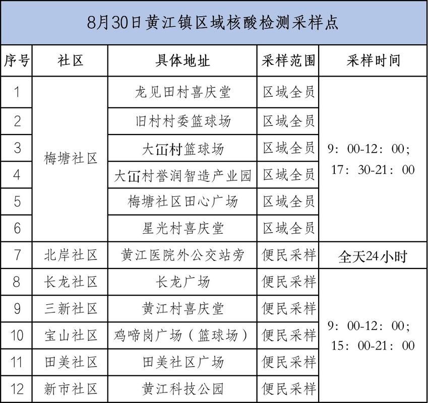 【31省份新增本土确诊13例广东省东莞市黄江镇8例_广东省东莞黄江镇黄江大道30号属于哪个社区】