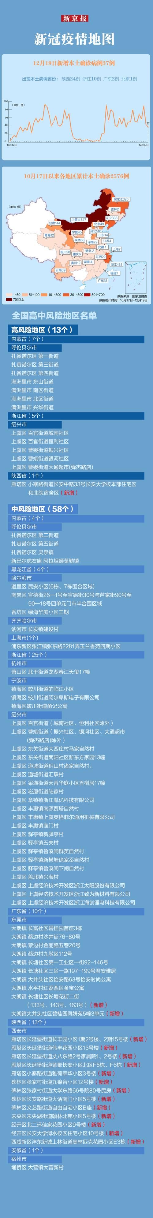 31省市新增确诊7例含本土10例/31省区市新增37例本土确诊