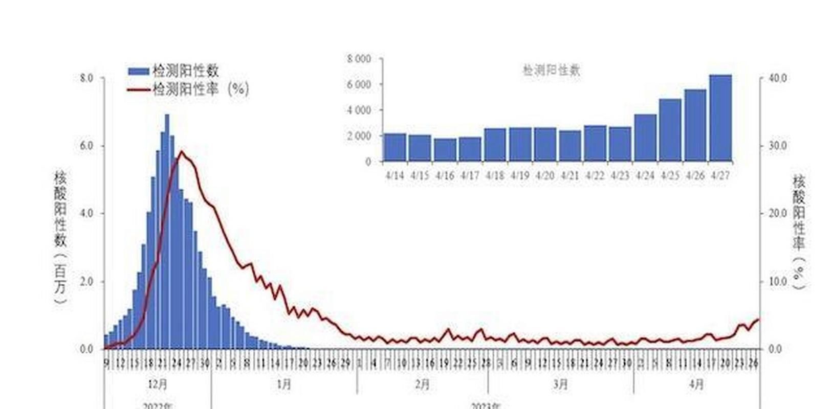 全国新增18例核酸阳性涉15省市_专家回应新冠核酸阳性率回升