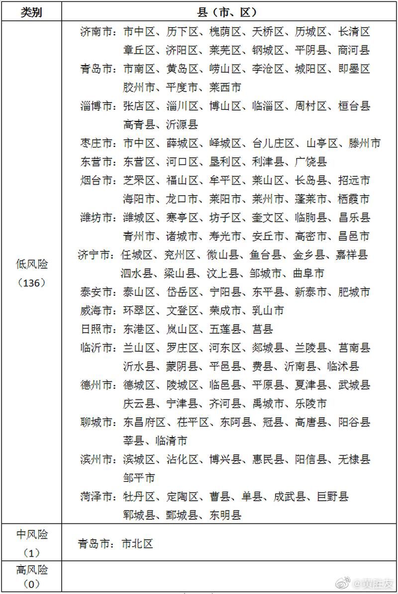  山东省日照市日照经济技术开发区疫情风险地区划分:山东省日照市经济开发区北京路街道温州路1号532室