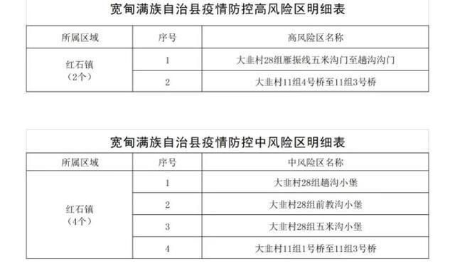 【辽宁省丹东市宽甸满族自治县管控区区本土确诊详情,辽宁省丹东市宽甸满族自治县地图】