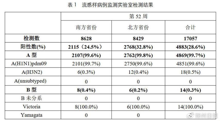 5地新增阳性感染者22例均在湖南长沙/多地流感病毒检测阳性率下降