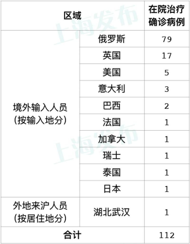 31省市新增29例境外输入及18例无症状/31省区市新增4例本土确诊