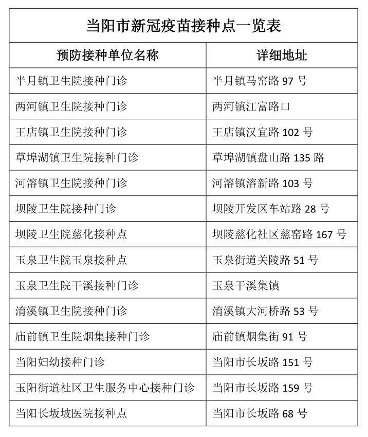 湖北宜昌当阳几个地区有疫情发生/今日纪检通报最新湖北宜昌当阳