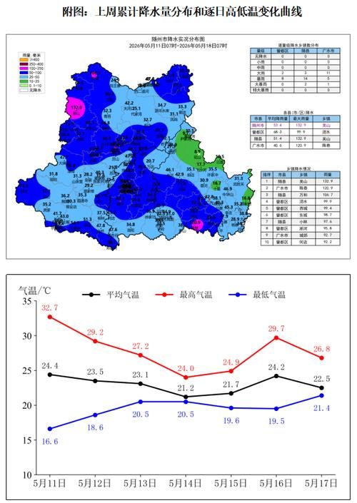 【湖北随州曾都区近期新增破16,湖北随州曾都区未来40天天气】