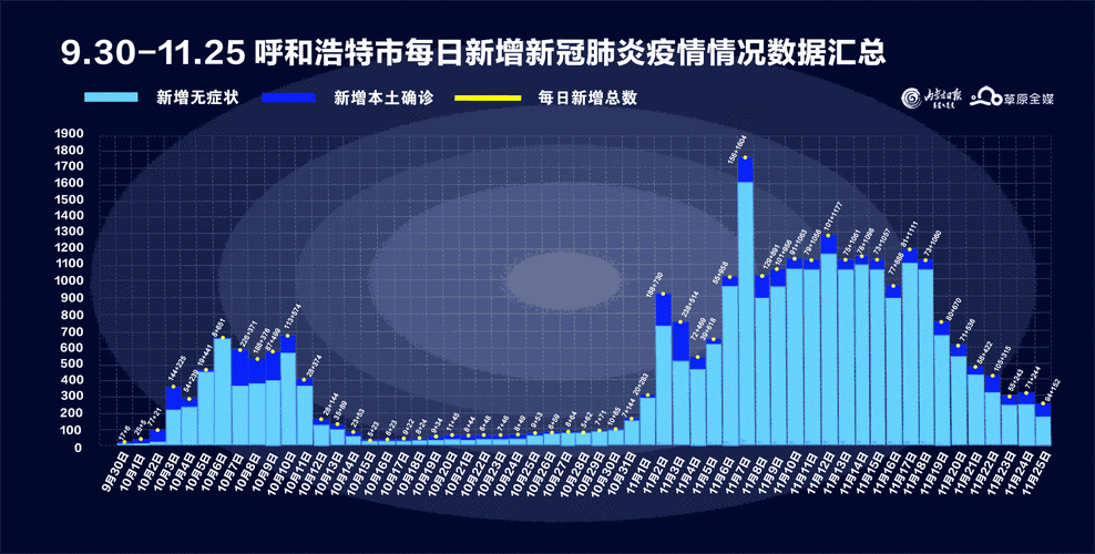 为何新增疫情内蒙古自治区呼和浩特回民区/呼和浩特疫情大火
