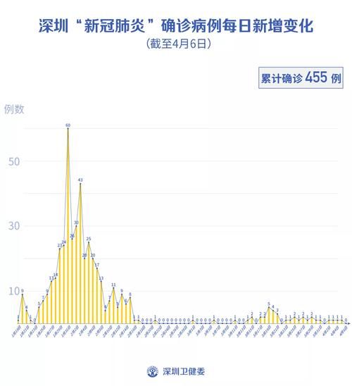 【龙华区累计报告无症状感染者1例,龙华区慢性防治中心待遇】