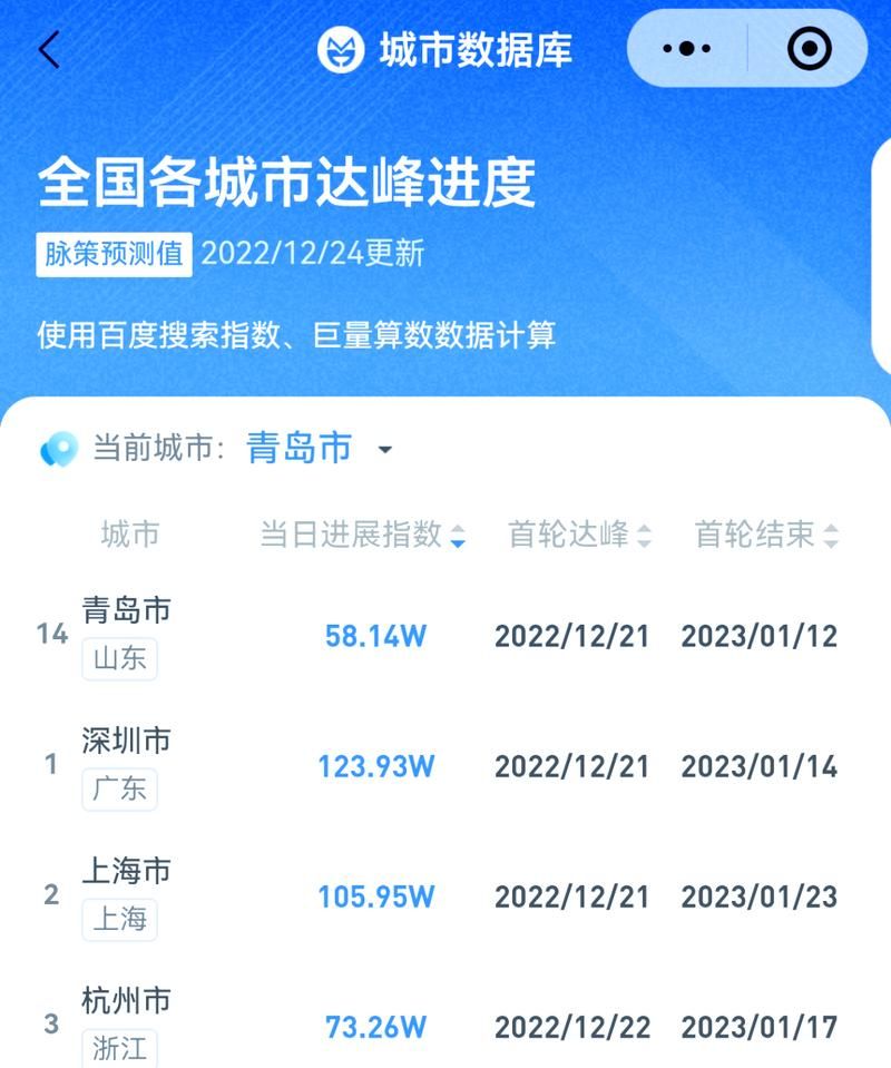 31省区市疫情高峰感染高峰进度查询_2022年疫情解封后感染高峰时间